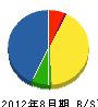 坂本組 貸借対照表 2012年8月期