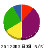 辻工務店 貸借対照表 2012年3月期