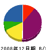 黒沢建設 貸借対照表 2008年12月期