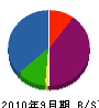 建築工房新田 貸借対照表 2010年9月期