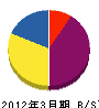 須田工務店 貸借対照表 2012年3月期