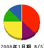 秋田通商 貸借対照表 2008年1月期