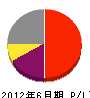 渡邊組 損益計算書 2012年6月期