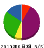 相澤工務店 貸借対照表 2010年6月期