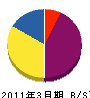 吉田設備工業所 貸借対照表 2011年3月期