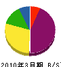 大松澤建設 貸借対照表 2010年3月期