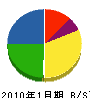 吉田電行社 貸借対照表 2010年1月期