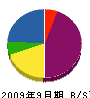 須甲コンストラクション 貸借対照表 2009年9月期