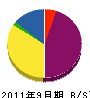 加藤建興 貸借対照表 2011年9月期
