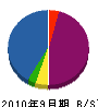 神奈川ゴム工業 貸借対照表 2010年9月期