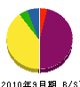 山田工業 貸借対照表 2010年9月期