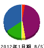 ＊田工業 貸借対照表 2012年1月期