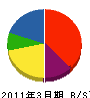 日本セキュリティシステム 貸借対照表 2011年3月期