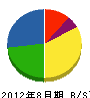 坂本建設 貸借対照表 2012年8月期