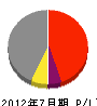西日本電機器製作所 損益計算書 2012年7月期