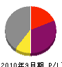 日本下水道管理 損益計算書 2010年9月期