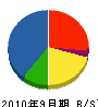 塗装内田組 貸借対照表 2010年9月期