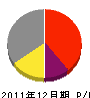 古賀塗装産業 損益計算書 2011年12月期