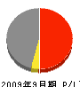 川本建設 損益計算書 2009年9月期
