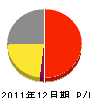 田辺畳店 損益計算書 2011年12月期