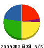 ヤマハミュージック中四国 貸借対照表 2009年3月期