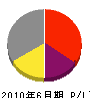 神奈川アルミ建材 損益計算書 2010年6月期