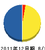 シマデン産業 貸借対照表 2011年12月期