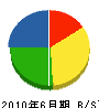 福田園芸場 貸借対照表 2010年6月期
