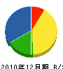 鶴吉畑山建設 貸借対照表 2010年12月期