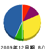 名徳工務店 貸借対照表 2009年12月期