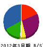 呉羽土木興業 貸借対照表 2012年3月期