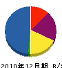 門田組 貸借対照表 2010年12月期