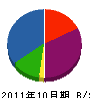 竹内建設 貸借対照表 2011年10月期
