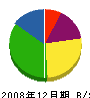 東村住建 貸借対照表 2008年12月期