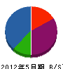 西日本古里造園 貸借対照表 2012年5月期