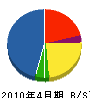 木元工業 貸借対照表 2010年4月期