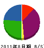 吉川ロード工業 貸借対照表 2011年8月期