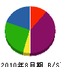南埼緑工 貸借対照表 2010年8月期