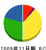 富士工業 貸借対照表 2009年11月期