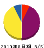 佐野州組 貸借対照表 2010年8月期