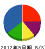 誠正土木 貸借対照表 2012年9月期