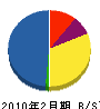 小野工務店 貸借対照表 2010年2月期