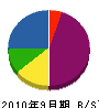 富士宮防水工業 貸借対照表 2010年9月期
