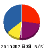 高島インダストリー 貸借対照表 2010年7月期