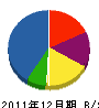 菅原防水工業 貸借対照表 2011年12月期
