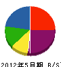次田設備 貸借対照表 2012年5月期