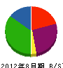 野田設備工業 貸借対照表 2012年8月期