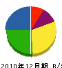 吉田電設 貸借対照表 2010年12月期