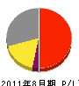 矢野製作所 損益計算書 2011年8月期