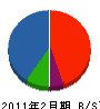 新川三協 貸借対照表 2011年2月期